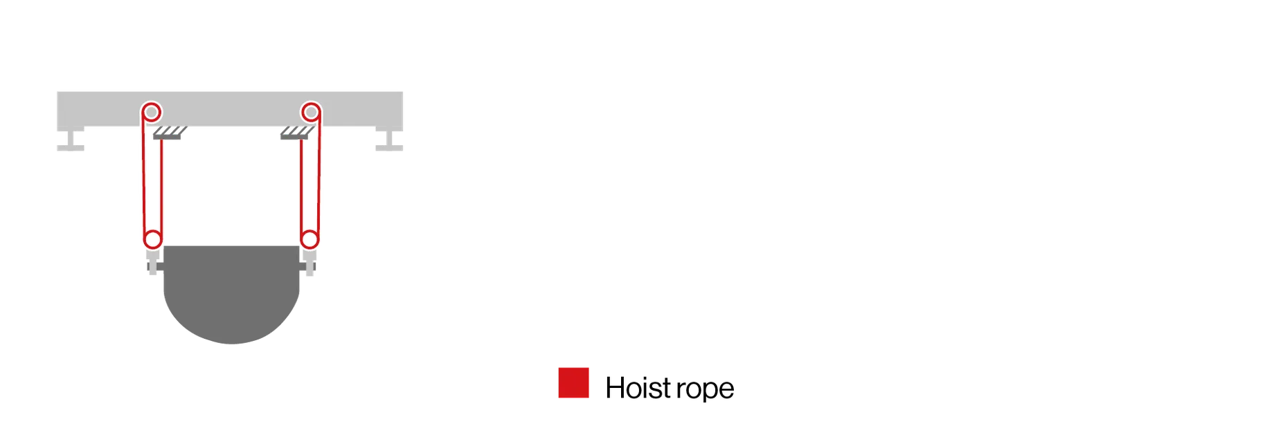 Diagram of a hoist system with red highlighted rope sections labeled "Hoistrope," illustrating rope positioning and attachment points.
