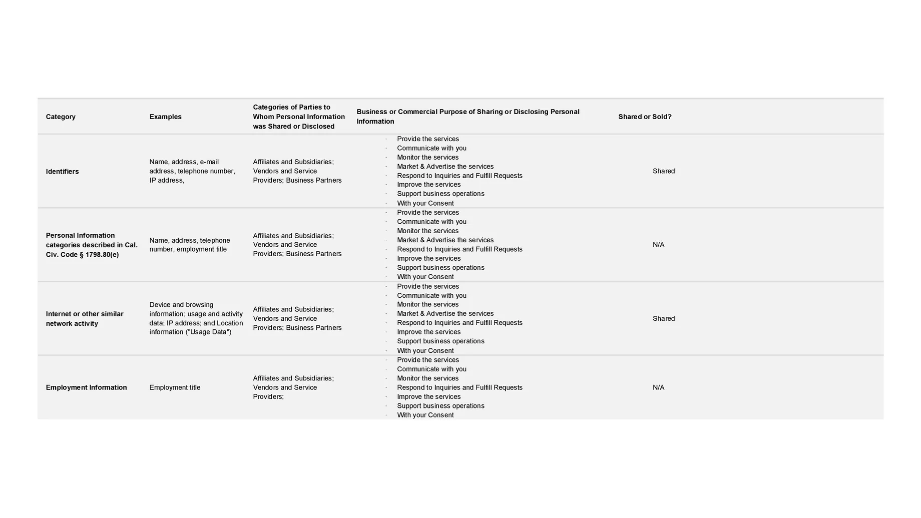 Table detailing categories of shared personal information, purposes for sharing, and involved parties, including identifiers and network activity.