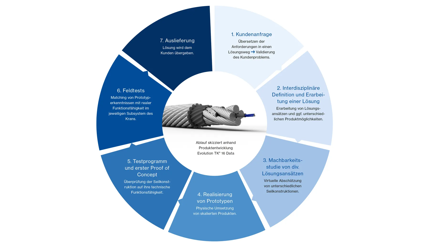 Kreisförmiges Flussdiagramm, das den Produktentwicklungsprozess in sieben Schritten darstellt.