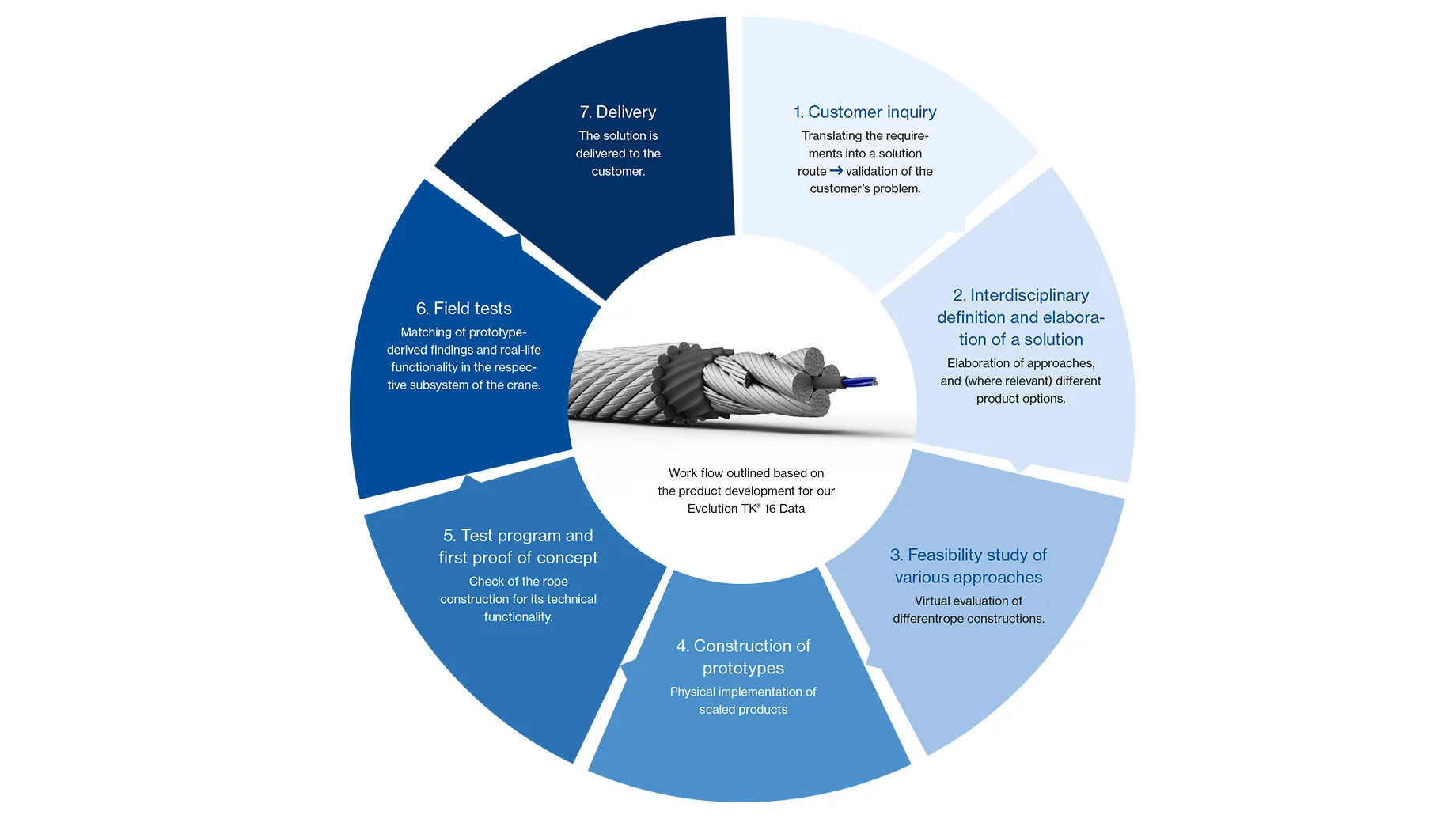 Circular flowchart depicting the product development process in seven steps.