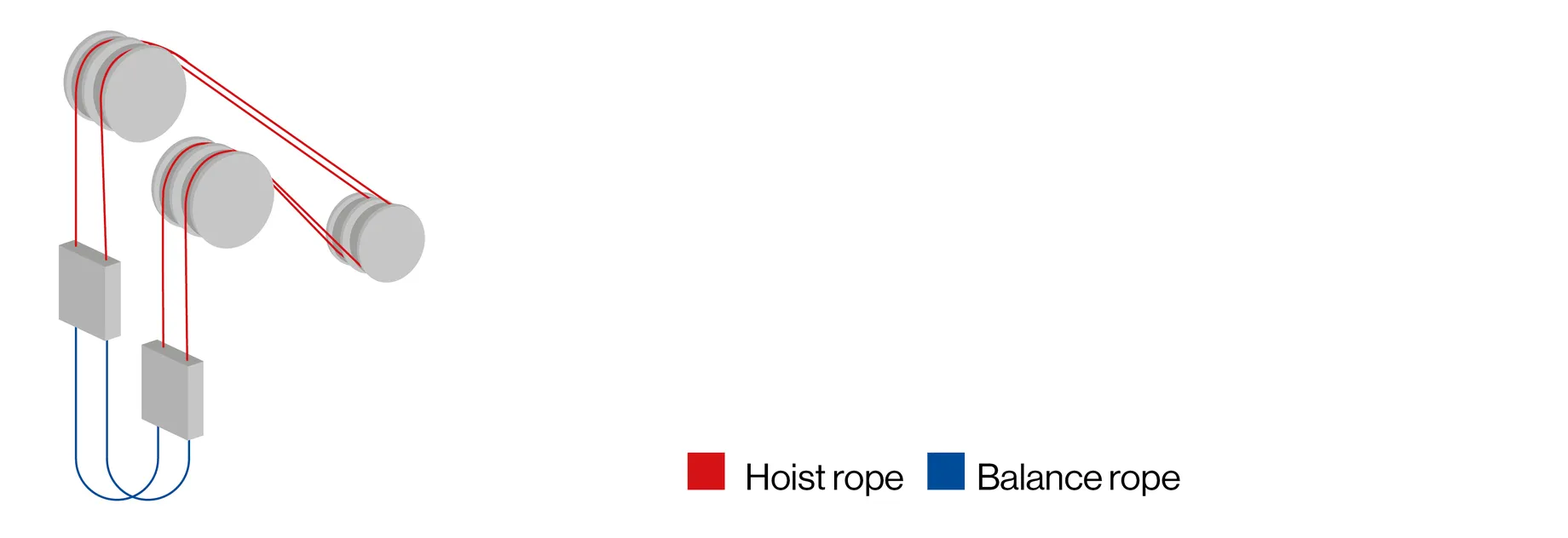 Diagram showing a rope system with red hoist ropes for lifting and blue balance ropes for weight equalization, connected to multiple pulleys and two loads.
