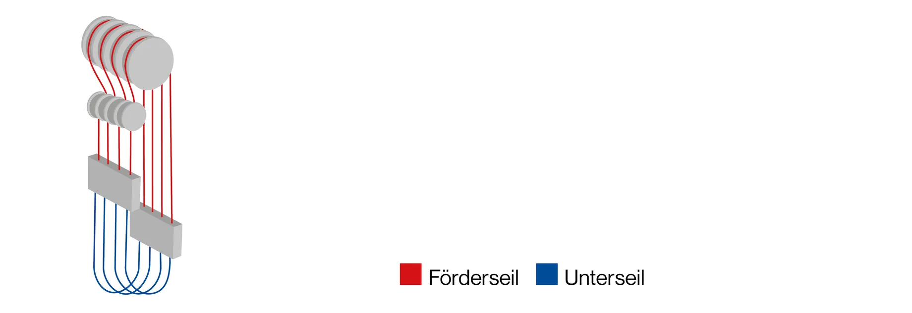 Diagram illustrating a pulley system with red and blue ropes labeled "Förderseil" and "Unterseil" respectively.