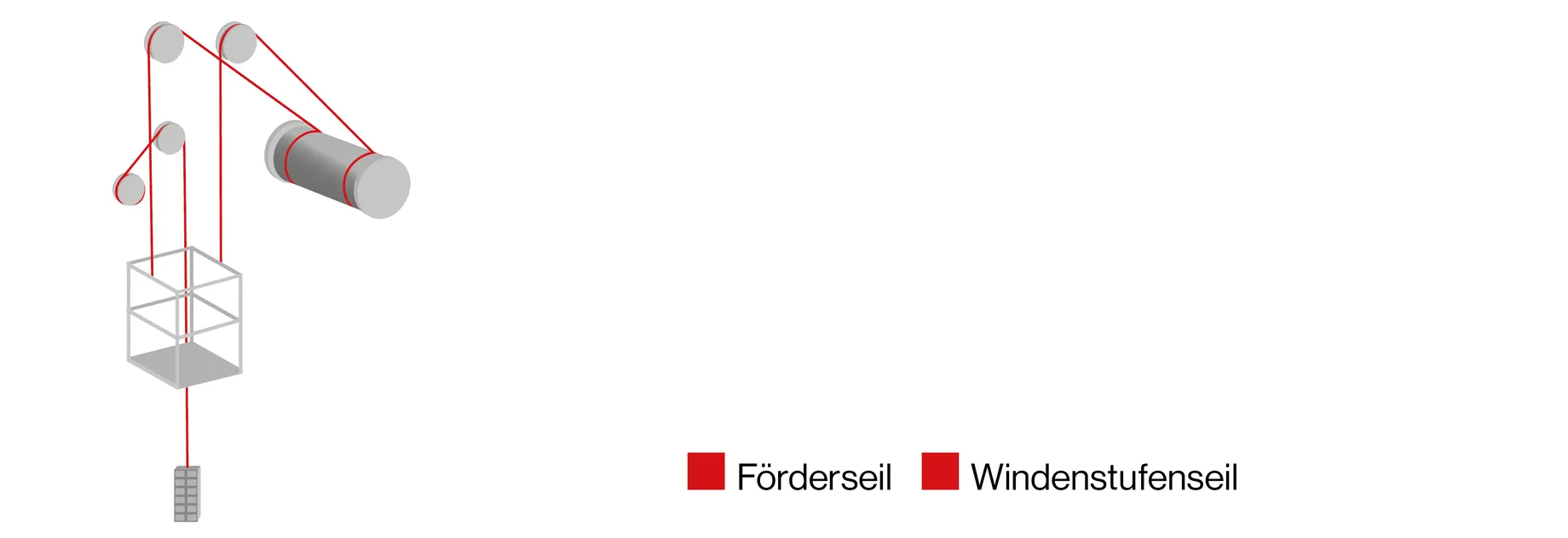 Diagram showing a lifting system with red hoist ropes and winch ropes connected to multiple pulleys, a drum, and a cage with a counterweight.