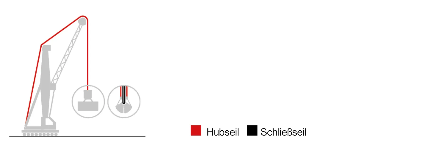 Illustration of a crane with highlighted red lifting rope (Hubseil) and black closing rope (Schließseil), showing their functions.