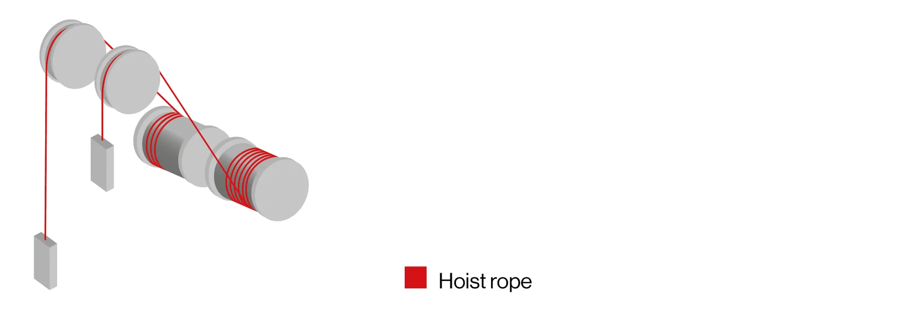 Diagram showing a hoist rope system with multiple pulleys and a red rope used for lifting loads.