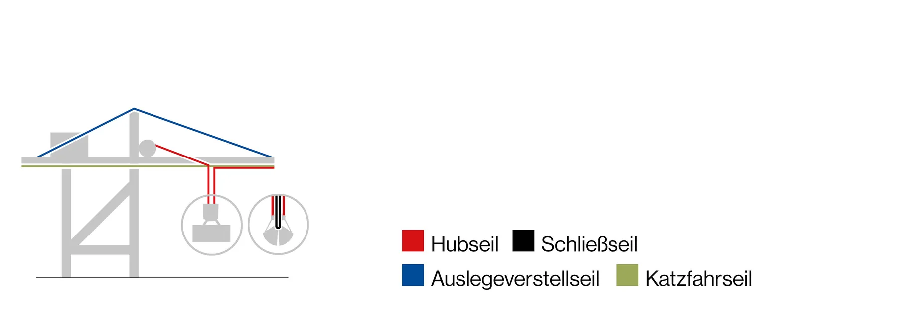 Diagram of a crane system showing colored lines for different cables: red (Hoist), black (Closing), blue (Jib adjustment), green (Trolley).