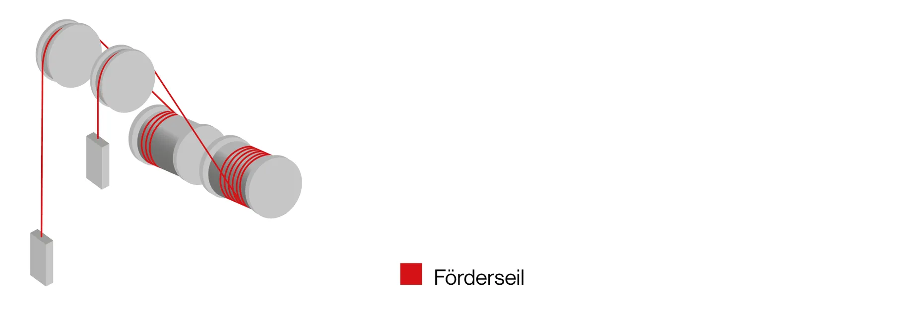 Diagram showing a hoist rope system with multiple pulleys and a red rope used for lifting loads.