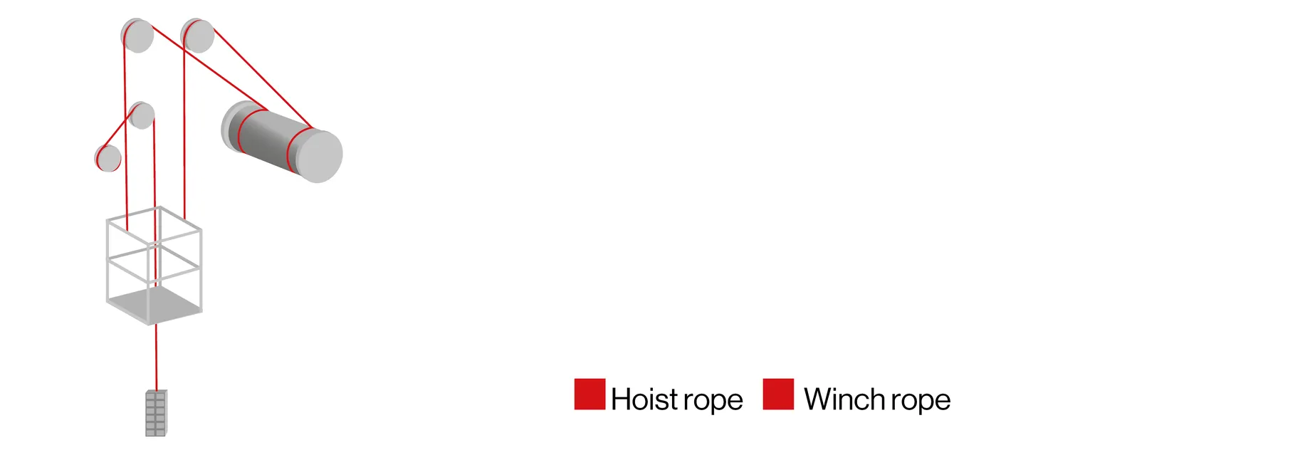 Diagram showing a lifting system with red hoist ropes and winch ropes connected to multiple pulleys, a drum, and a cage with a counterweight.