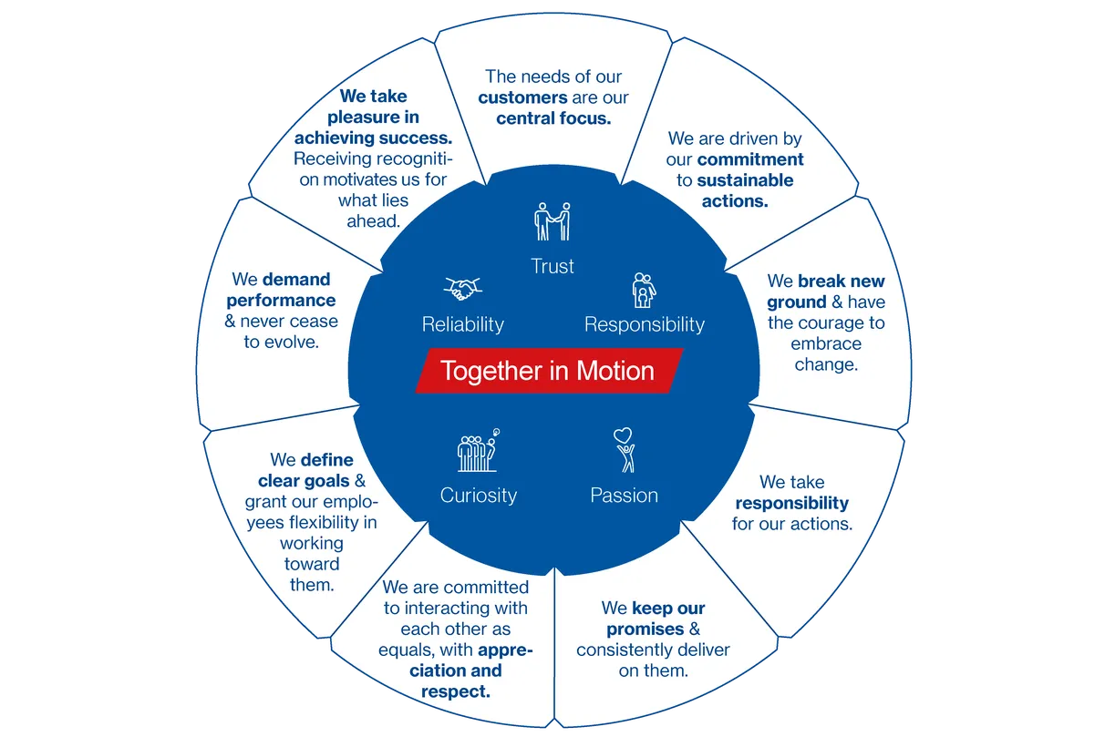 Organizational values infographic: trust, reliability, responsibility at center; outer ring highlights customer focus, innovation, and commitment.