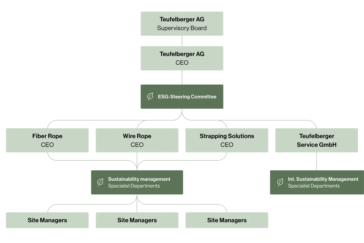 Organizational chart of Teufelberger AG, showing hierarchy from Supervisory Board to various CEOs and departments, including sustainability management.