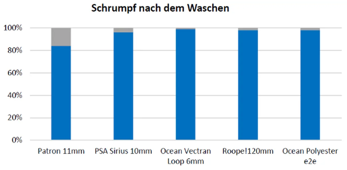 Shrinkage after washing - German