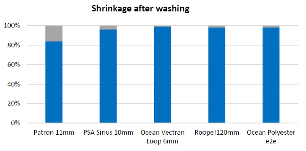 Shrinkage after washing - English