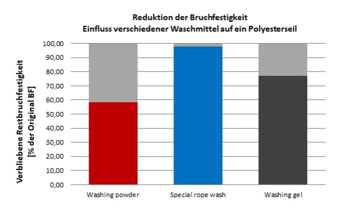 Reduction of breaking strength - different detergents on polyester rope - German