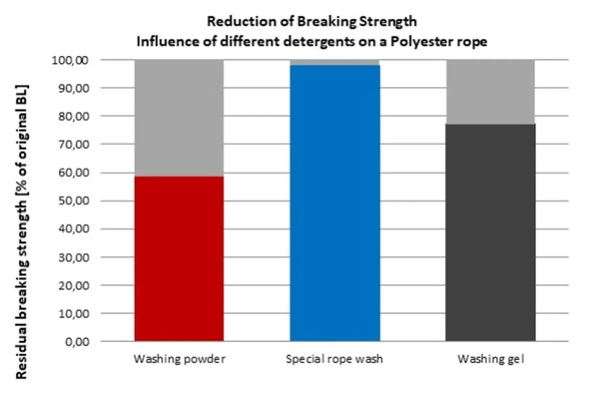 Reduction of breaking strength - different detergents on polyester rope - English