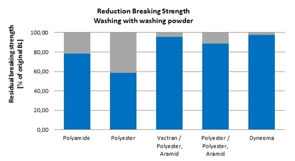 Reduction of breaking strength - washing powder - English