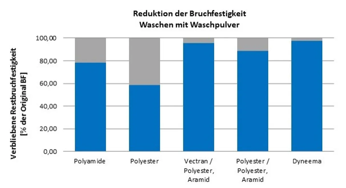 Reduction of breaking strength - washing powder - German