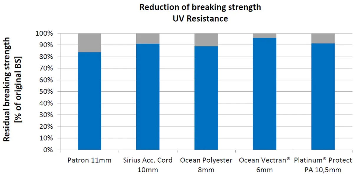Reduction of breaking strength - UV Resistance - English