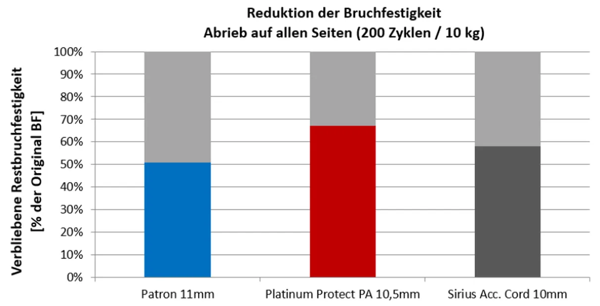 Reduction of breaking strength - abrasion on all sides - German