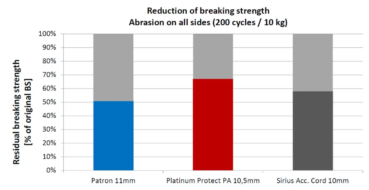 Reduction of breaking strength - abrasion on all sides - Englisch