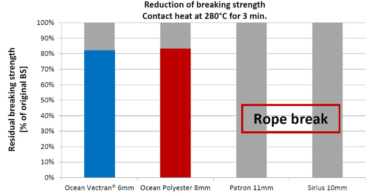 Reduction of breaking strength - Contact heat 280 degrees / 3 min - English