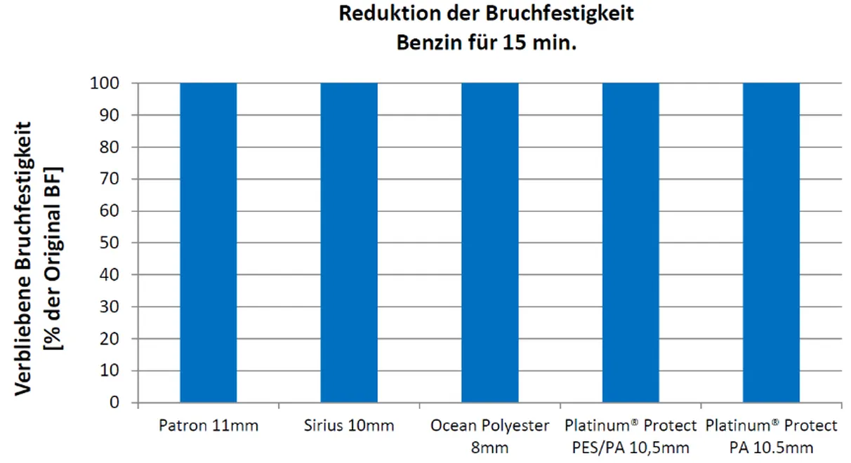 Reduction of breakingn strength - Gasoline - German