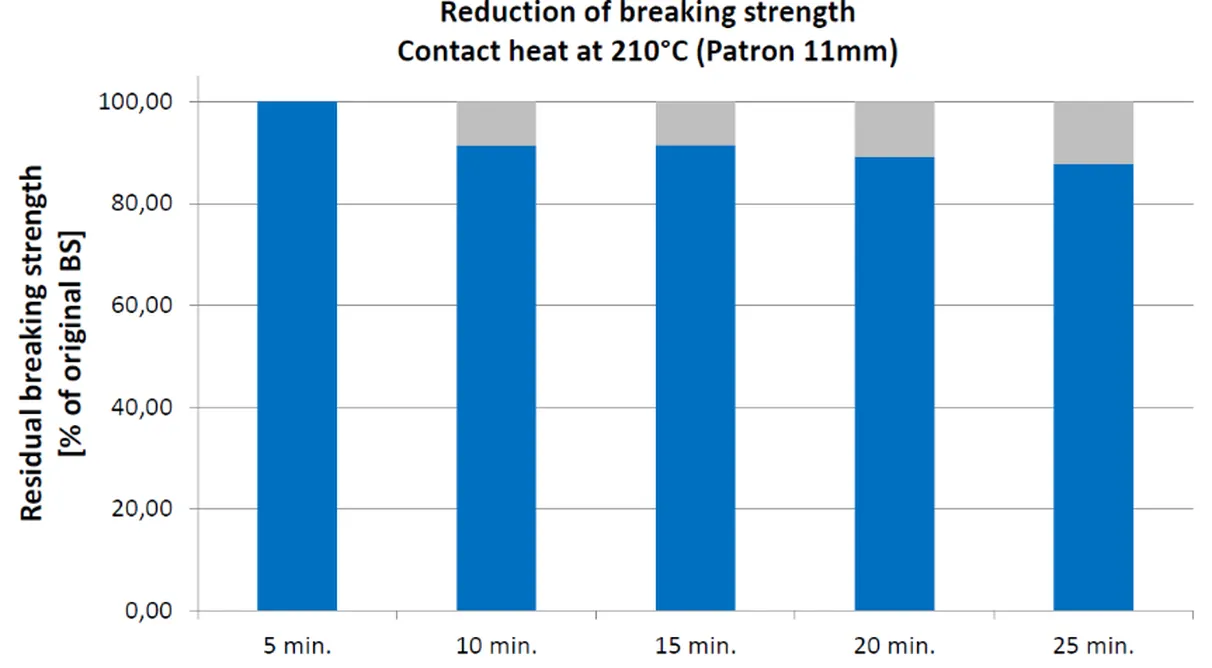 Reduction of breaking strength - contact heat 210 degrees - English