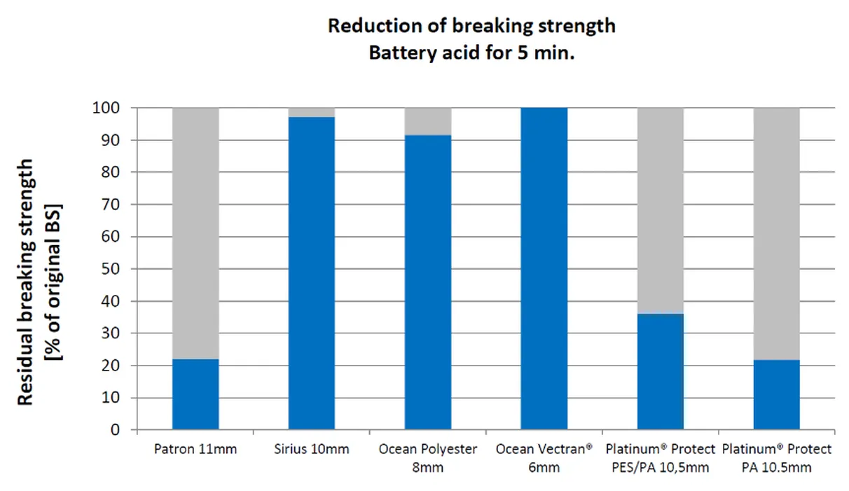 Reduction of breaking strength - Battery acid - English