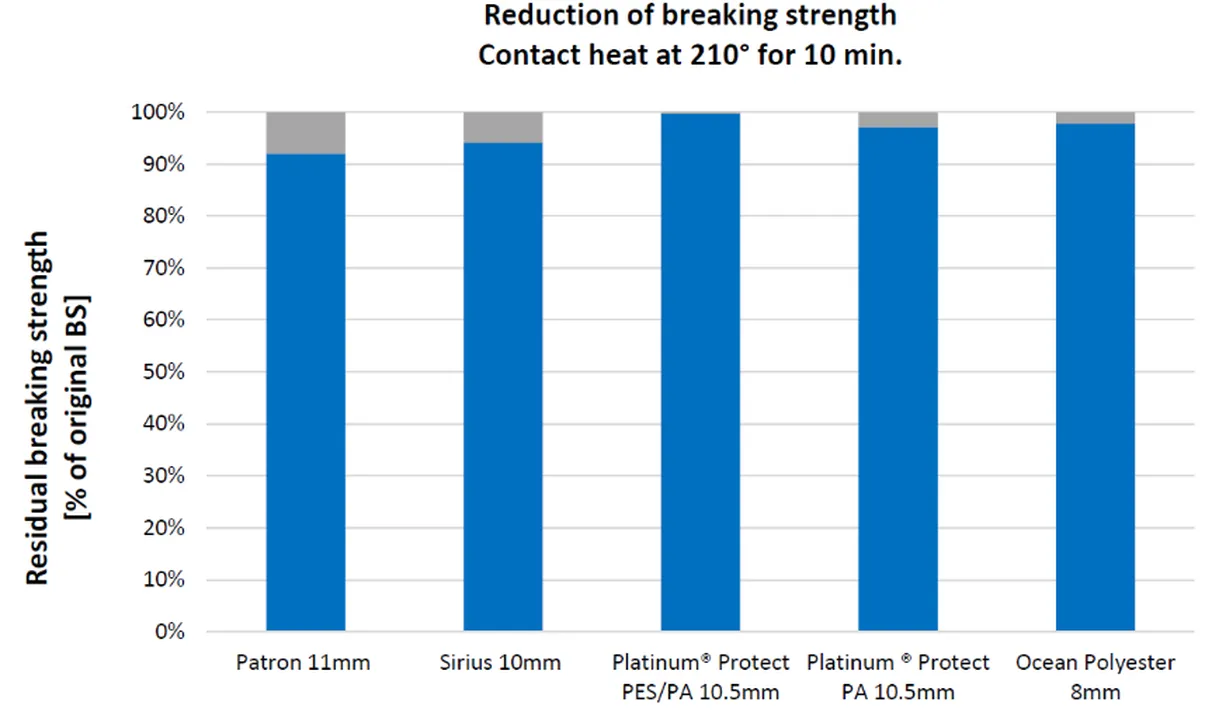 Reduction of breaking strength - Contact heat 210 degrees / 10 min - English