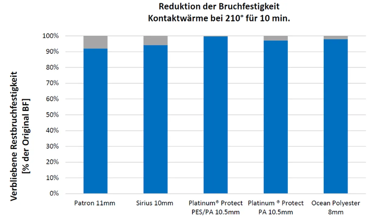 Reduction of breaking strength - contact heat 210 degrees / 10 min - German