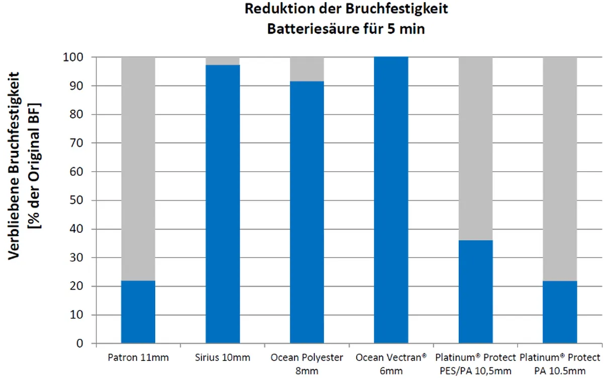 Reduction of breaking strength - Battery acid - German