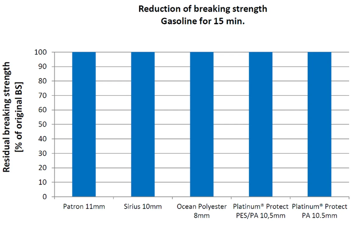 Reduction of breakingn strength - Gasoline - English