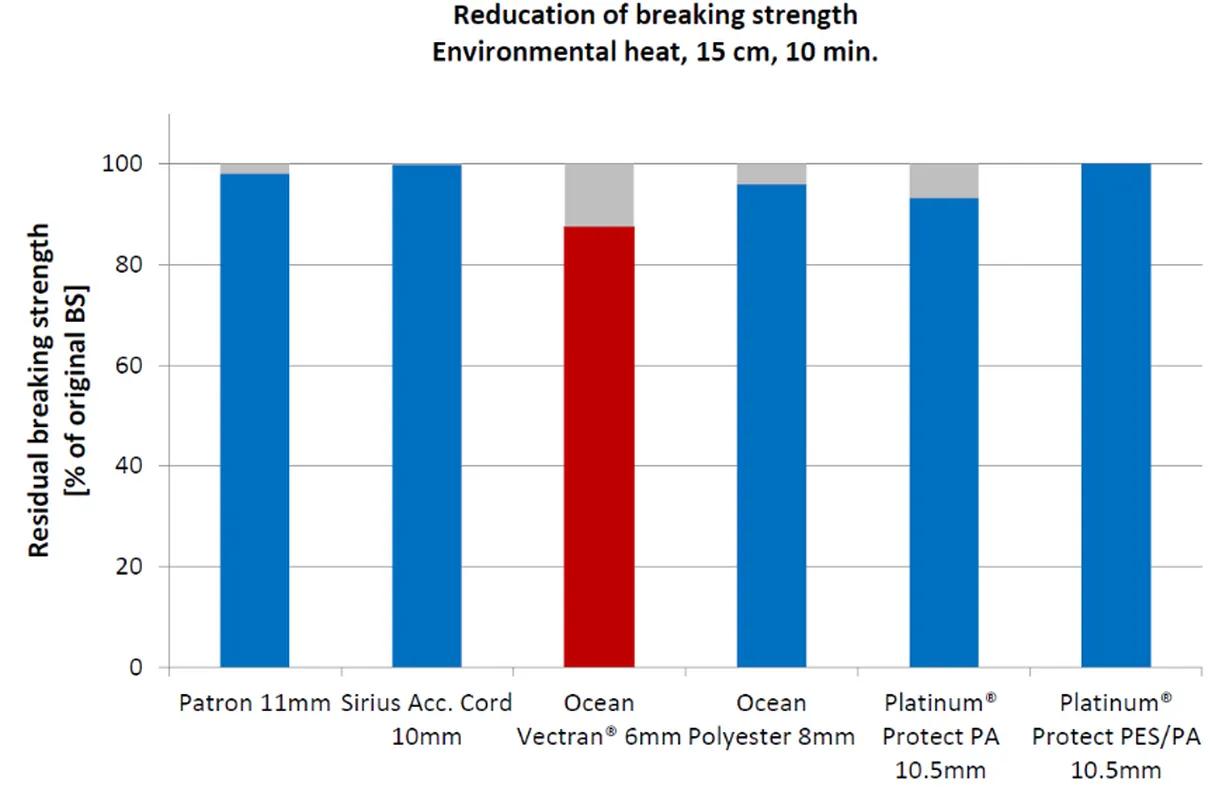 Reduction of breaking strength - Environmental heat - 15 cm / 10 min - English