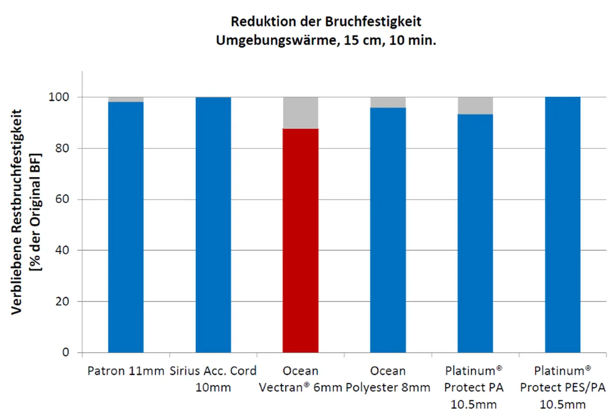 Reduction of breaking strength - Environmental heat - 15 cm / 10 min - German