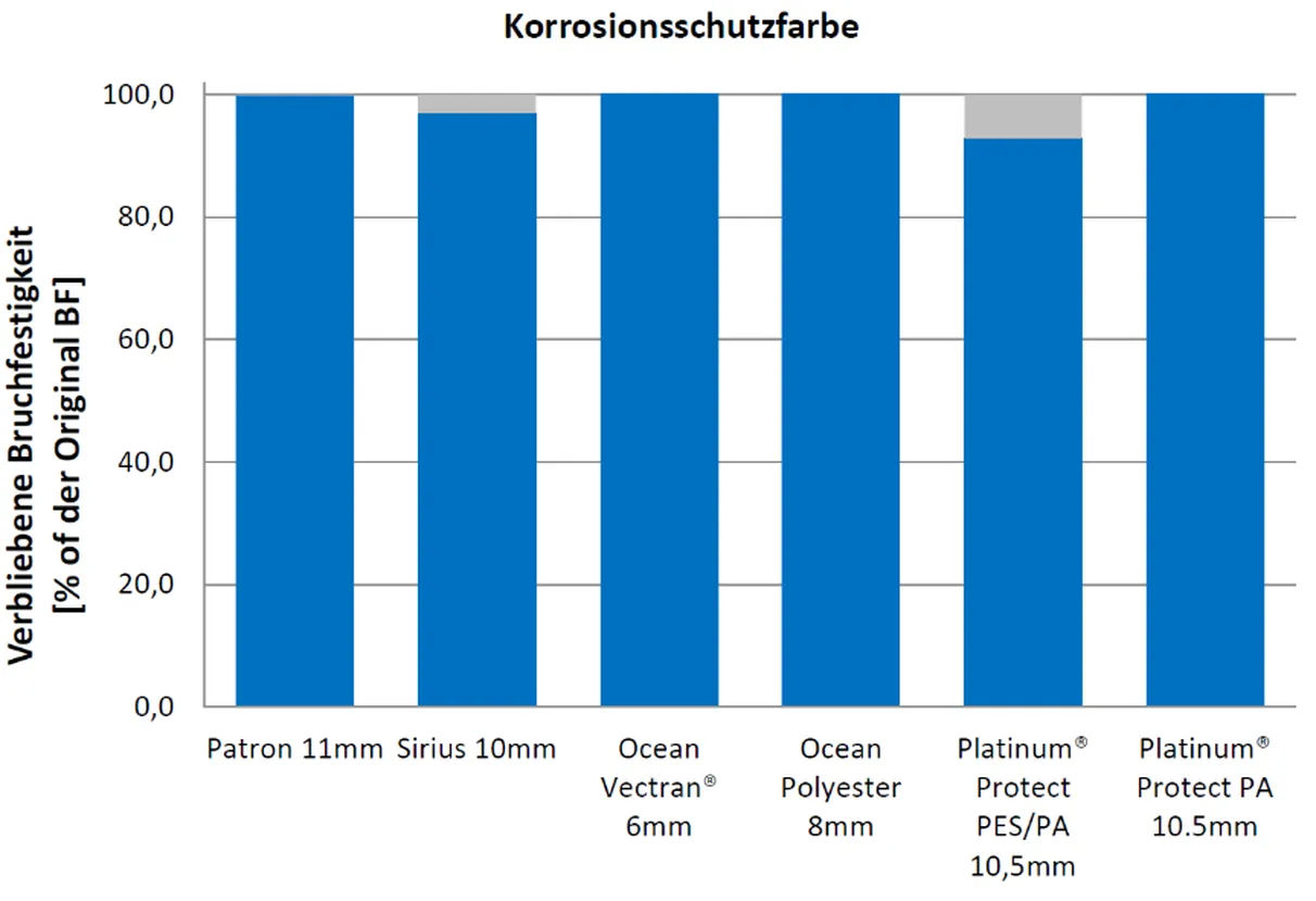 Reduction of breaking strength - Corrosion Protection Paint - German