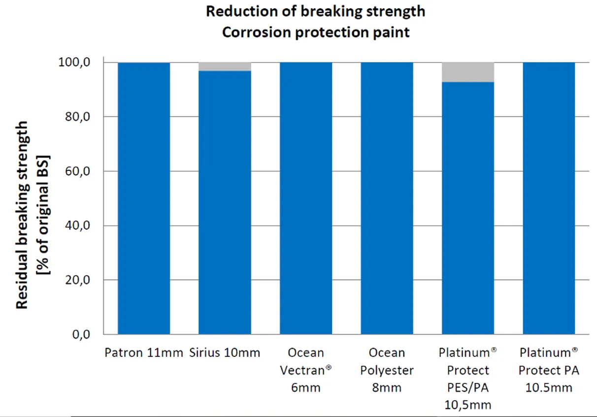 Reduction of breaking strength - Corrosion Protection Paint - English