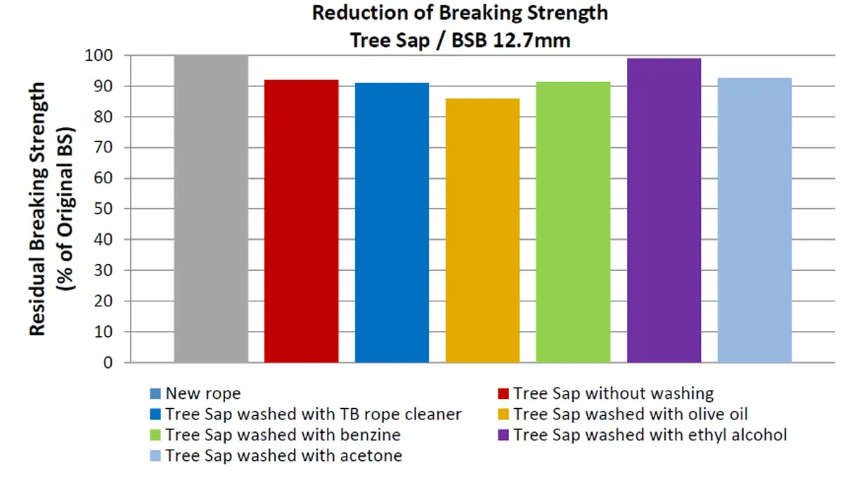 Reduction breaking strength - tree sap - English
