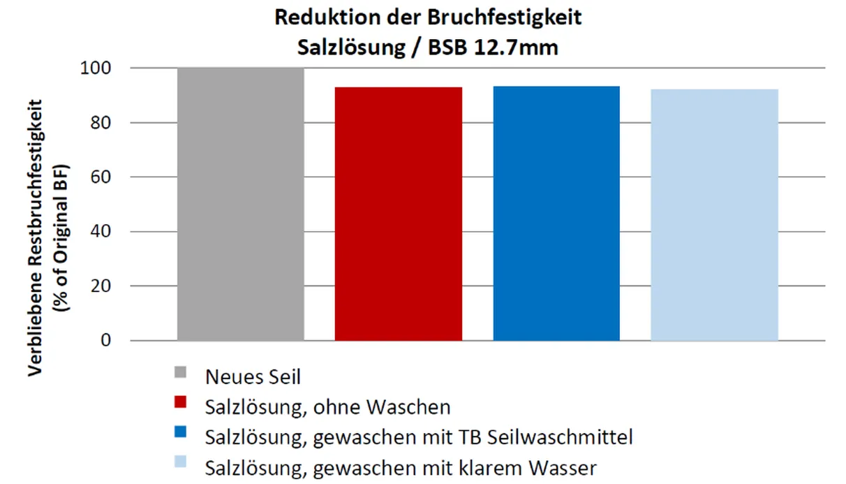Reduction of breaking strength - salt liquid - German