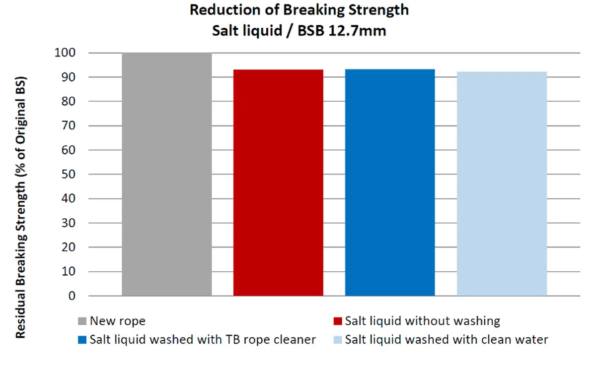 Reduction breaking strength - salt liquid - English