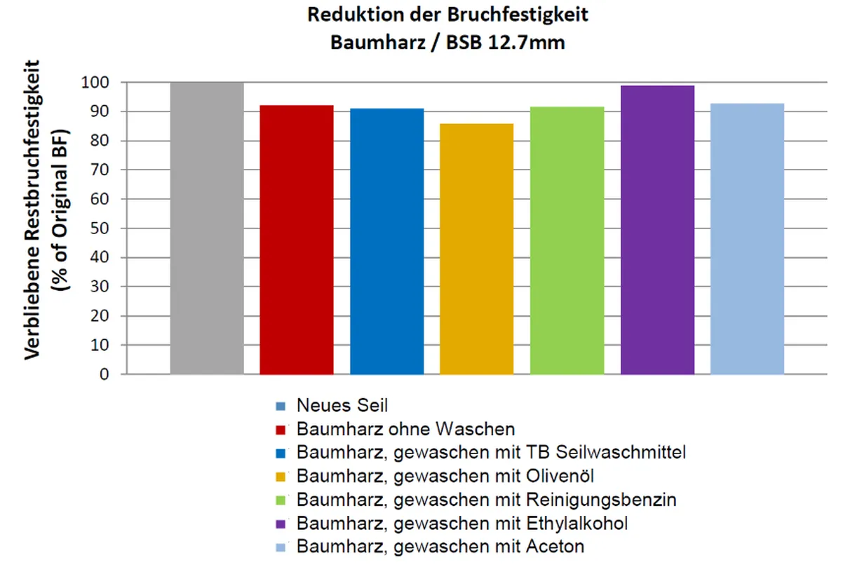 Reduction of breaking strength - tree sap - German
