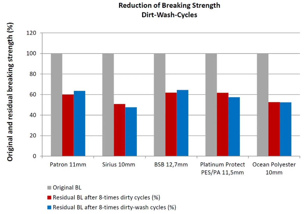 Reduction of breaking strength - Dirt - English
