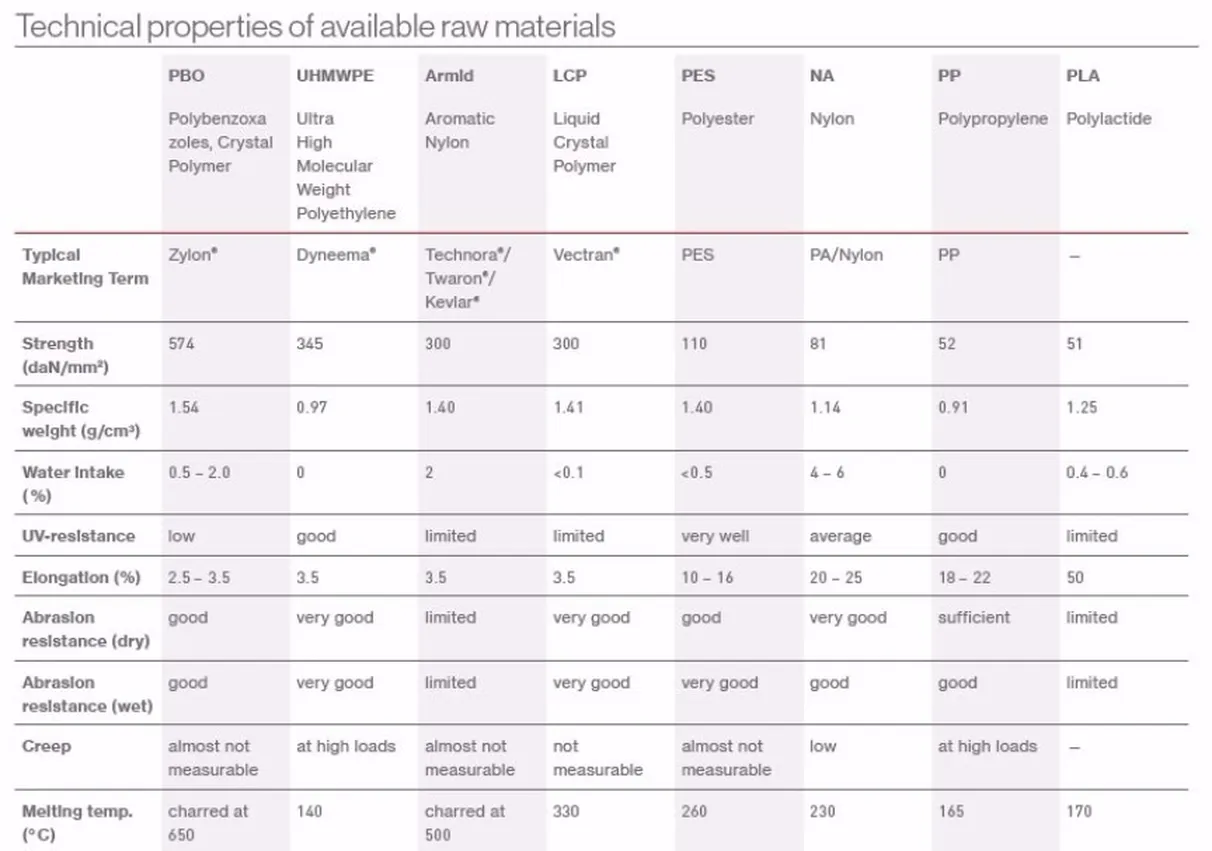 Raw material characteristics