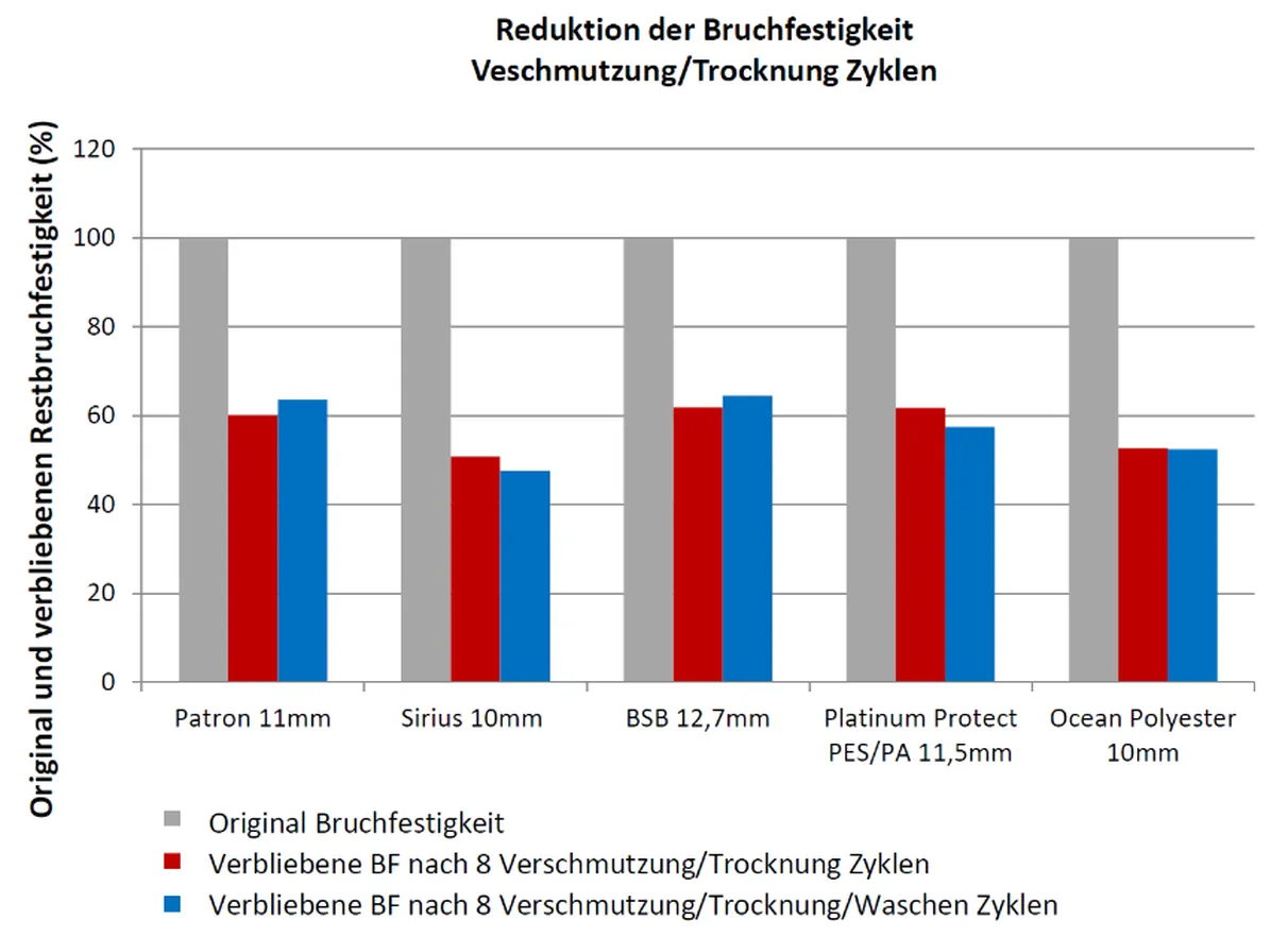 Reduction of breaking strength - Dirt - German