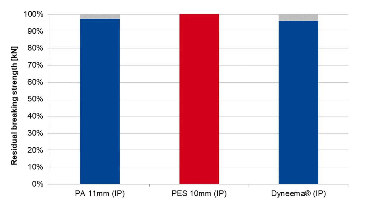 Reduktion of breaking strength - Rope disinfection - English