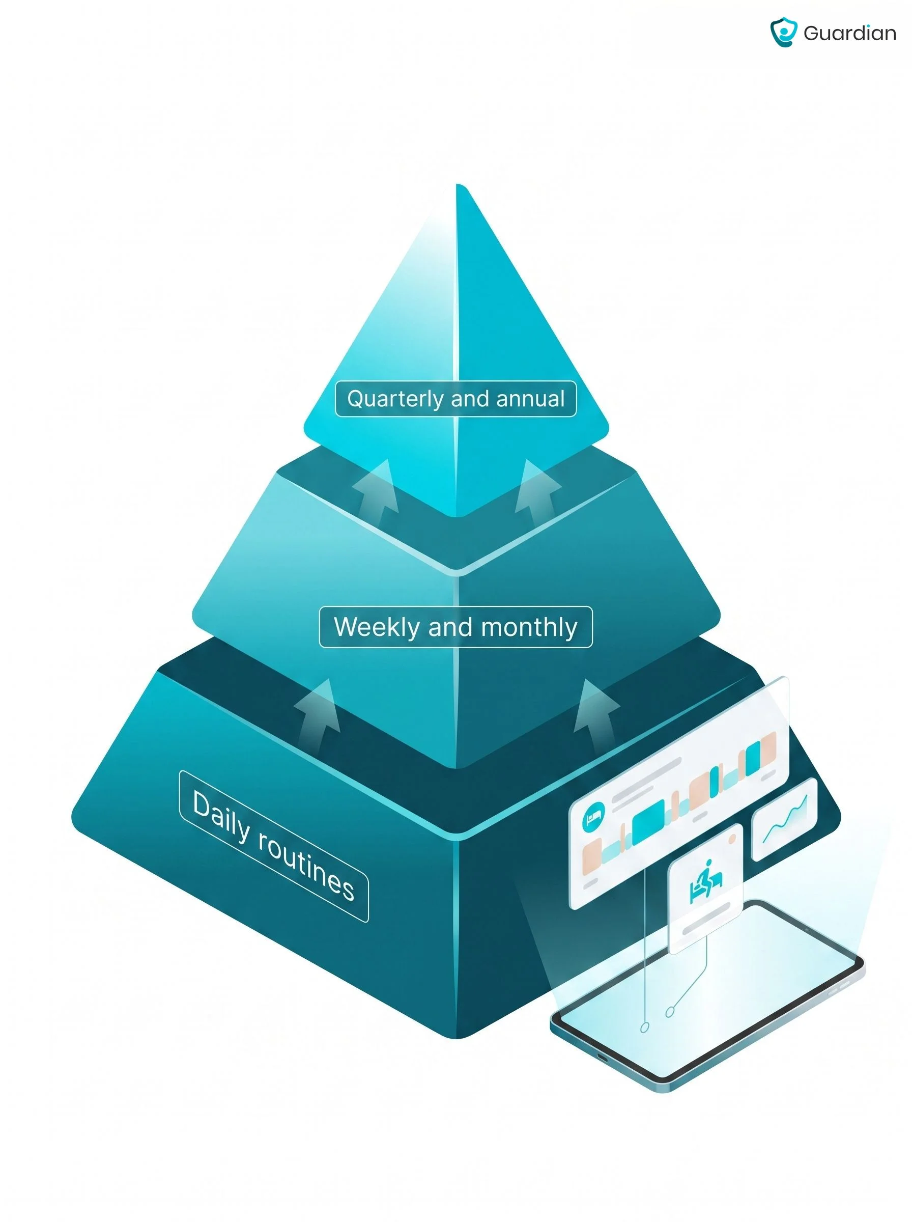 Operating cadence infographic showing Daily, Weekly/Monthly, and Quarterly/Annual routines