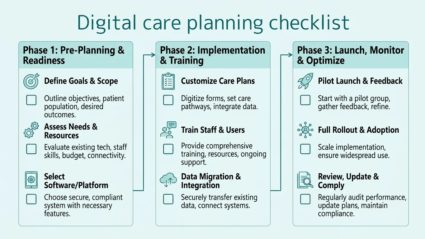 Four-part digital care planning checklist showing care plan depth, point-of-care recording, alert routing, and audit trail evidence
