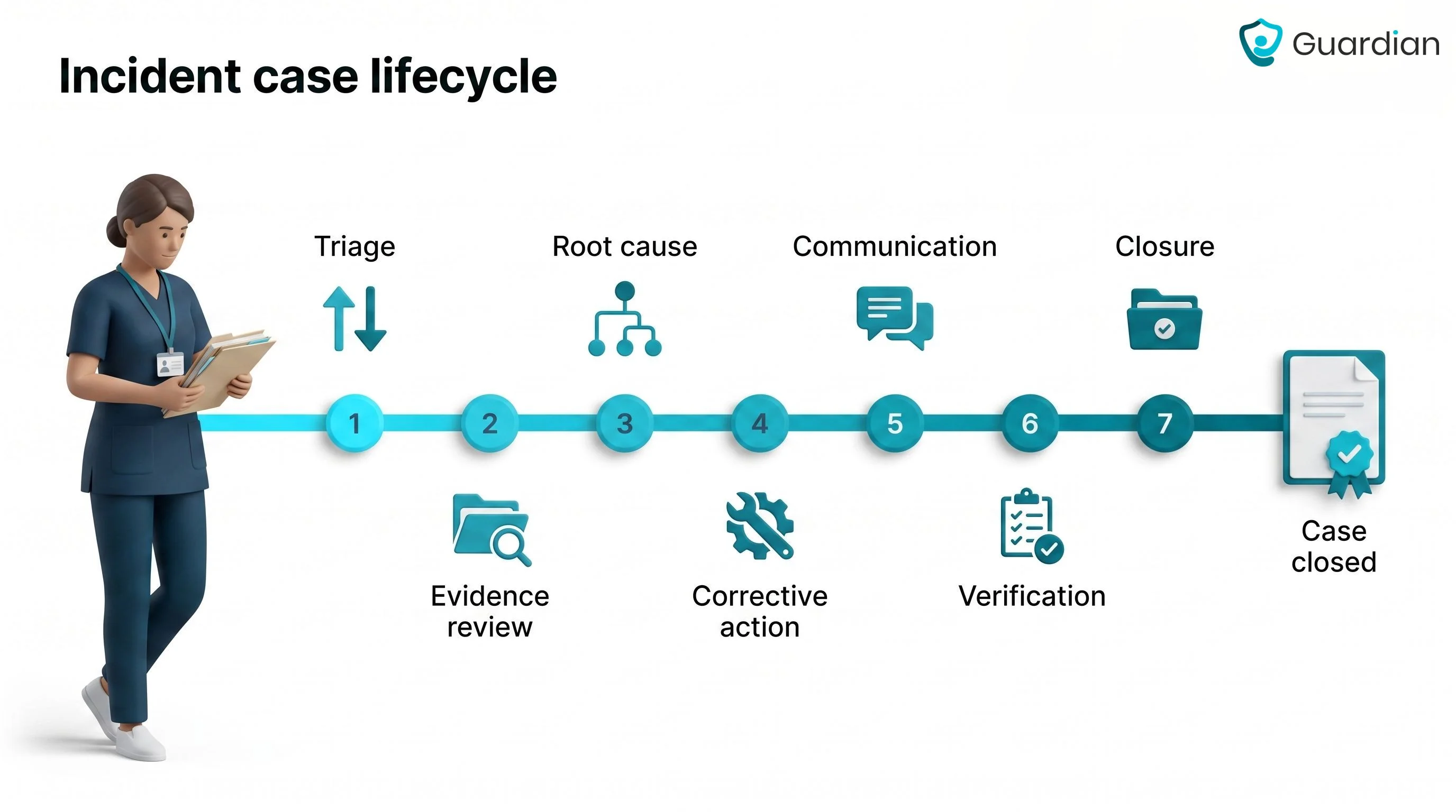 Left-to-right incident case lifecycle from triage and evidence review through root cause, corrective action, communication...