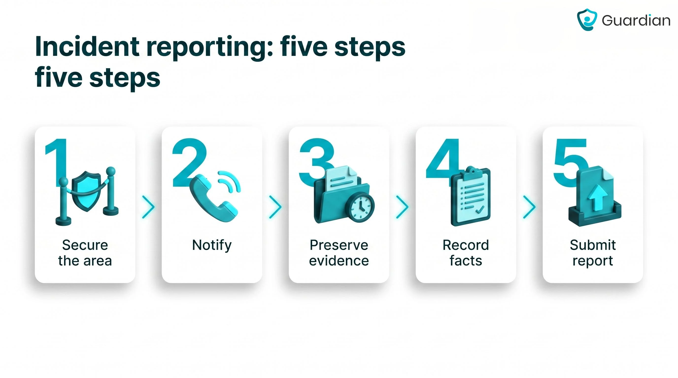 Five-step incident reporting flow: secure the area, notify, preserve evidence, record facts, submit report