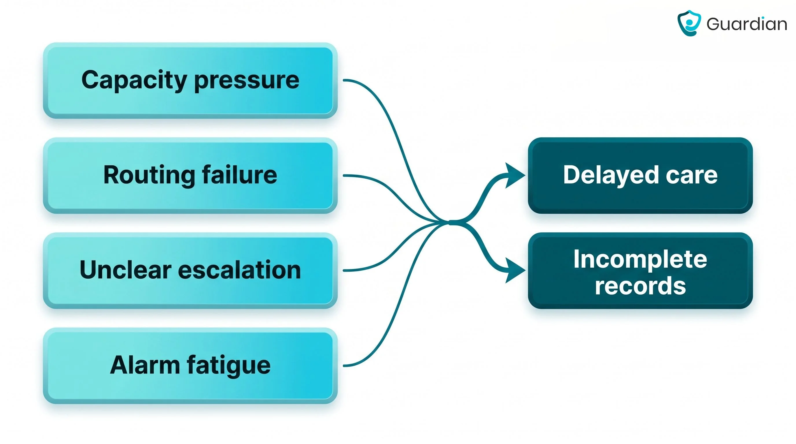 Call light failure-path diagram: Capacity pressure, Routing failure, Unclear escalation and Alarm fatigue converging on De...