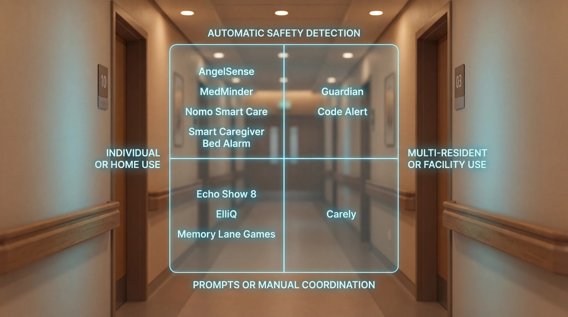 Memory care technology map comparing automatic detection, manual support, home, and facility systems