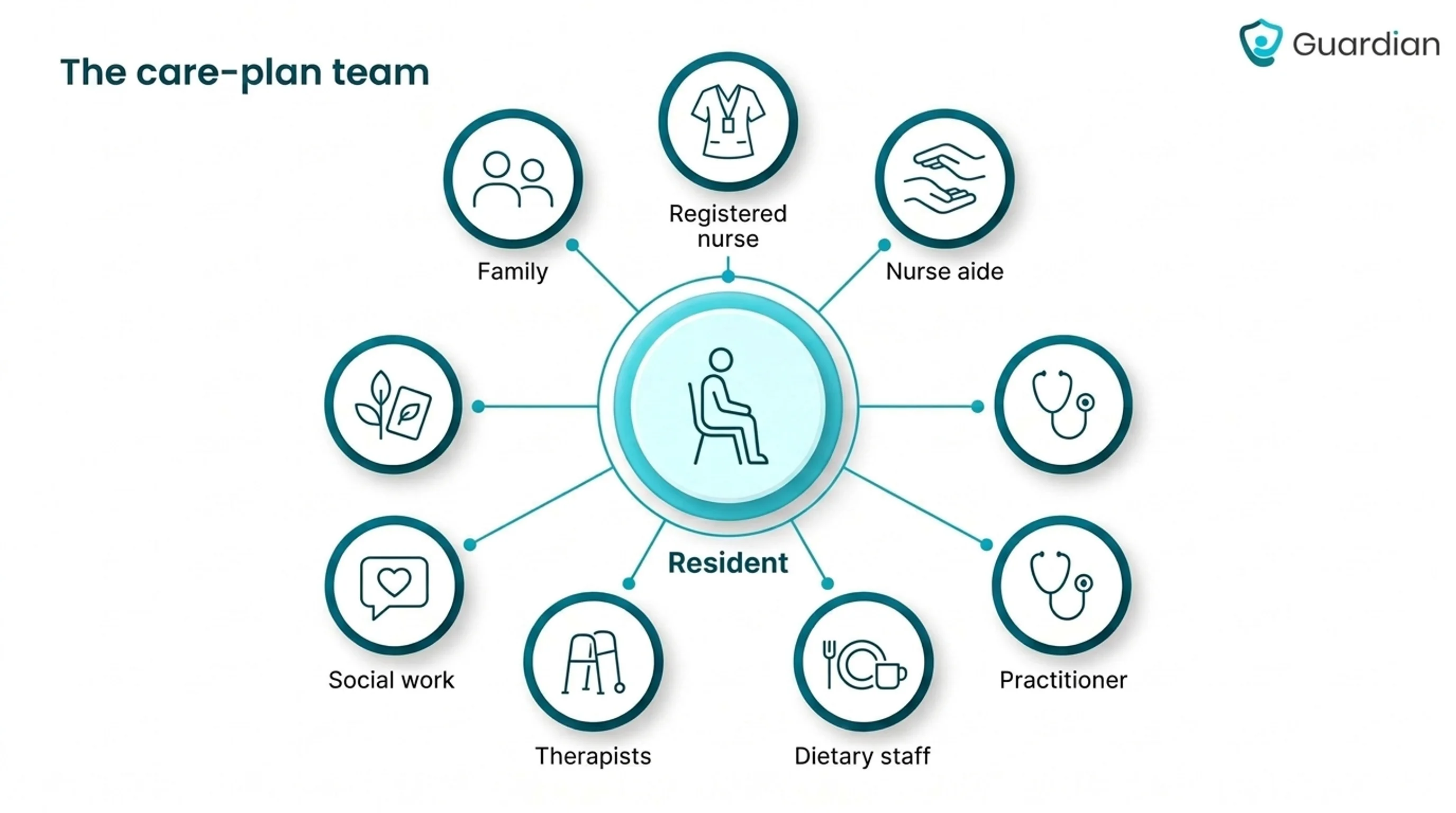 Care-team diagram with the resident at the centre connected to family, registered nurse, nurse aide, practitioner, dietary...